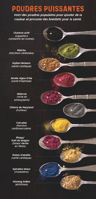 A lineup of powders displayed in spoons with a list of health benefits