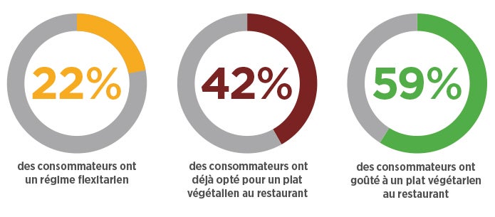 [GRAPHIC] 22% Consumers embracing flexitarian diets 42% of consumers have tried vegan menu items 59% of consumers have tried vegetarian menu items Source: Datassential
