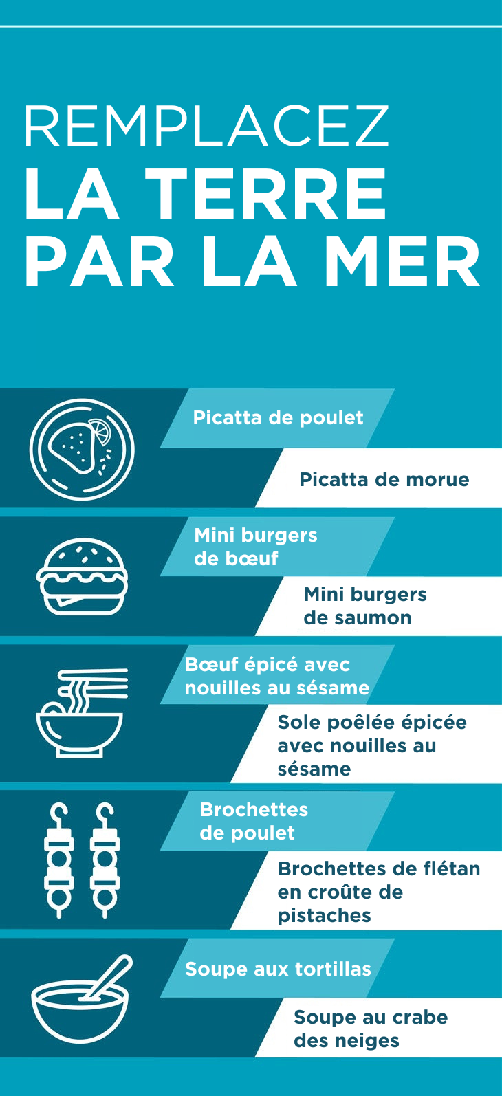 Une liste de recommandations de fruits de mer comme remplacement pour la saison des fruits de mer